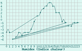 Courbe de l'humidex pour Milan (It)