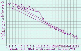 Courbe du refroidissement olien pour Umea Flygplats