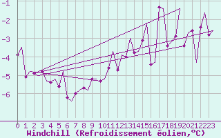 Courbe du refroidissement olien pour Hammerfest