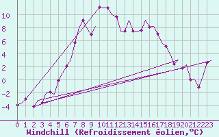 Courbe du refroidissement olien pour Umea Flygplats
