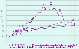 Courbe du refroidissement olien pour Fassberg