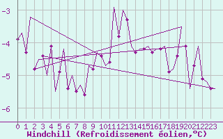 Courbe du refroidissement olien pour Alesund / Vigra