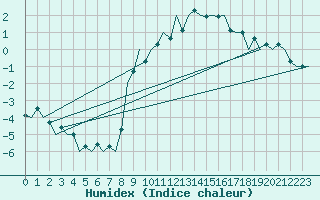 Courbe de l'humidex pour Genve (Sw)