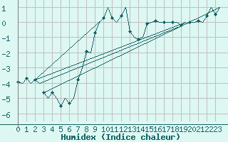 Courbe de l'humidex pour Visby Flygplats