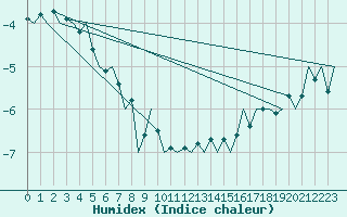 Courbe de l'humidex pour Fassberg