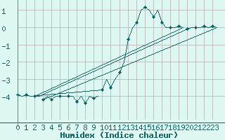 Courbe de l'humidex pour Luxembourg (Lux)