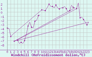 Courbe du refroidissement olien pour Mosjoen Kjaerstad