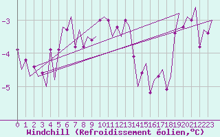 Courbe du refroidissement olien pour Haugesund / Karmoy