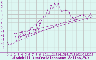 Courbe du refroidissement olien pour Wroclaw Ii
