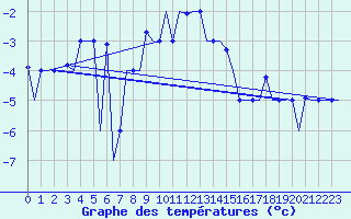 Courbe de tempratures pour Murmansk