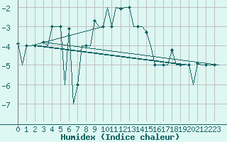 Courbe de l'humidex pour Murmansk