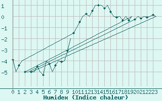 Courbe de l'humidex pour Luxembourg (Lux)