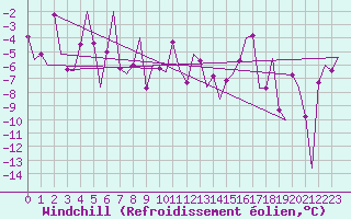 Courbe du refroidissement olien pour Borlange