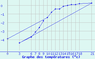 Courbe de tempratures pour Bjelasnica