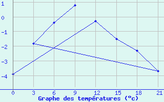 Courbe de tempratures pour Moseyevo