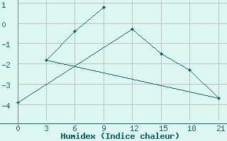 Courbe de l'humidex pour Moseyevo