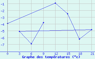 Courbe de tempratures pour Hveravellir