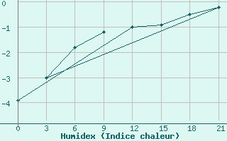 Courbe de l'humidex pour Kalevala