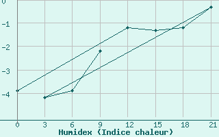 Courbe de l'humidex pour Zukovka