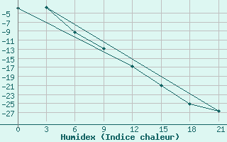 Courbe de l'humidex pour Kojnas