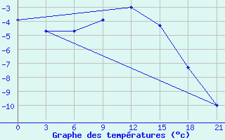 Courbe de tempratures pour Zimnegorskij Majak