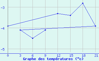 Courbe de tempratures pour Sura