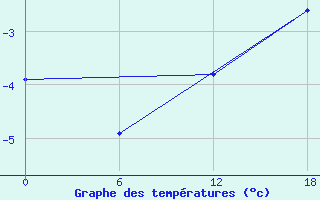 Courbe de tempratures pour Valaam Island