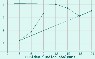 Courbe de l'humidex pour Klin