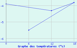 Courbe de tempratures pour Valaam Island