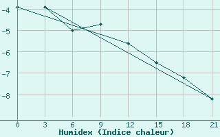 Courbe de l'humidex pour Lukojanov