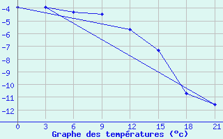 Courbe de tempratures pour El