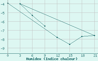 Courbe de l'humidex pour Kondopoga