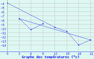 Courbe de tempratures pour Celno-Versiny