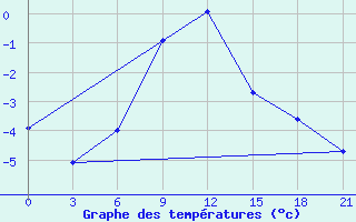 Courbe de tempratures pour Morsansk