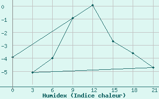 Courbe de l'humidex pour Morsansk