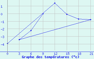 Courbe de tempratures pour Kamensk-Sahtinskij