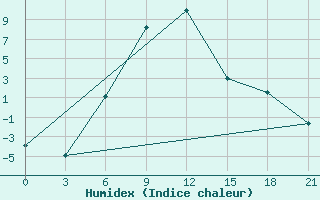 Courbe de l'humidex pour Ashotsk