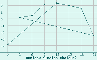 Courbe de l'humidex pour Vaida Guba Bay