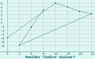 Courbe de l'humidex pour Novyj Ushtogan