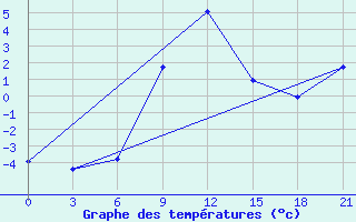 Courbe de tempratures pour Chernihiv