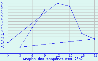 Courbe de tempratures pour Uglic