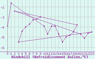 Courbe du refroidissement olien pour Les Eplatures - La Chaux-de-Fonds (Sw)