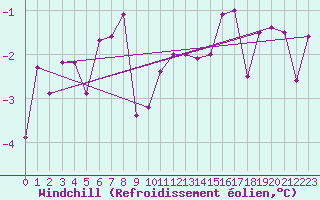 Courbe du refroidissement olien pour Evenstad-Overenget
