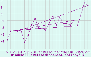 Courbe du refroidissement olien pour Metz (57)