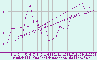 Courbe du refroidissement olien pour La Brvine (Sw)