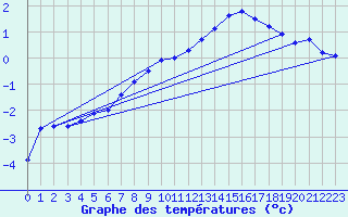 Courbe de tempratures pour Verneuil (78)