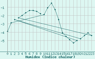 Courbe de l'humidex pour Pasvik