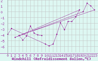 Courbe du refroidissement olien pour Moleson (Sw)