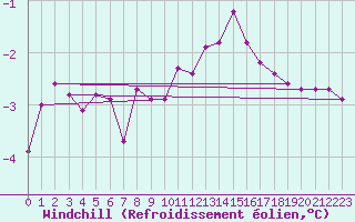 Courbe du refroidissement olien pour Miribel-les-Echelles (38)