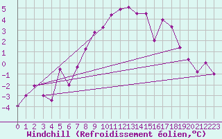 Courbe du refroidissement olien pour Oberstdorf